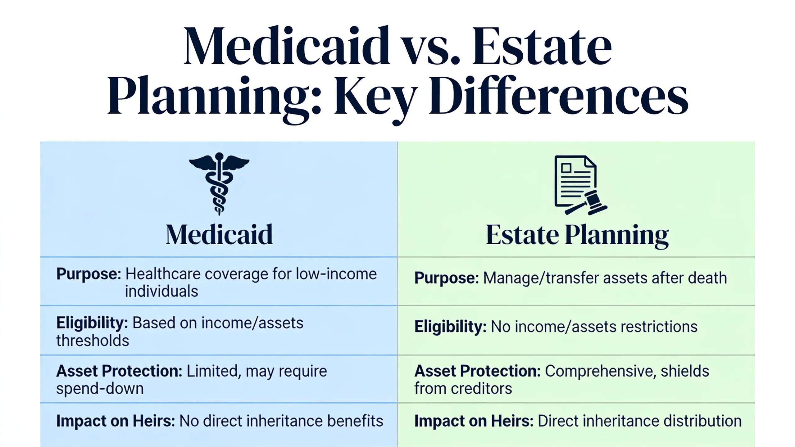 Medicaid vs. Estate Planning: Key Differences